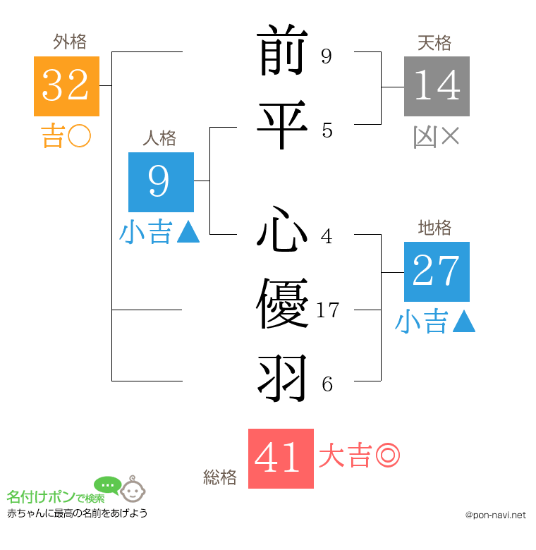前平 心優羽さんの姓名判断結果