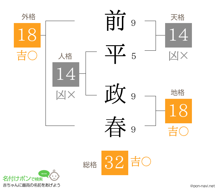 前平 政春さんの姓名判断結果
