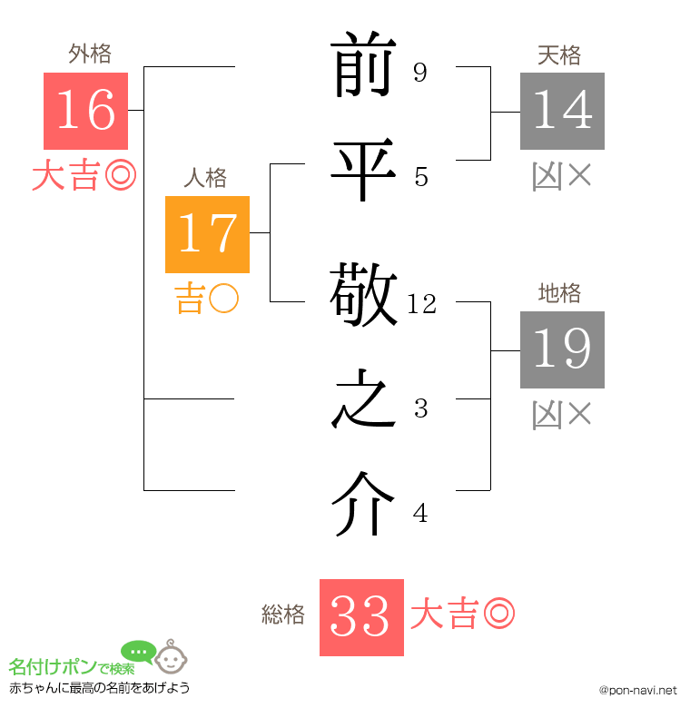 前平 敬之介さんの姓名判断結果