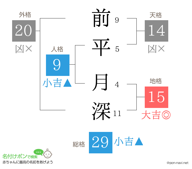 前平 月深さんの姓名判断結果