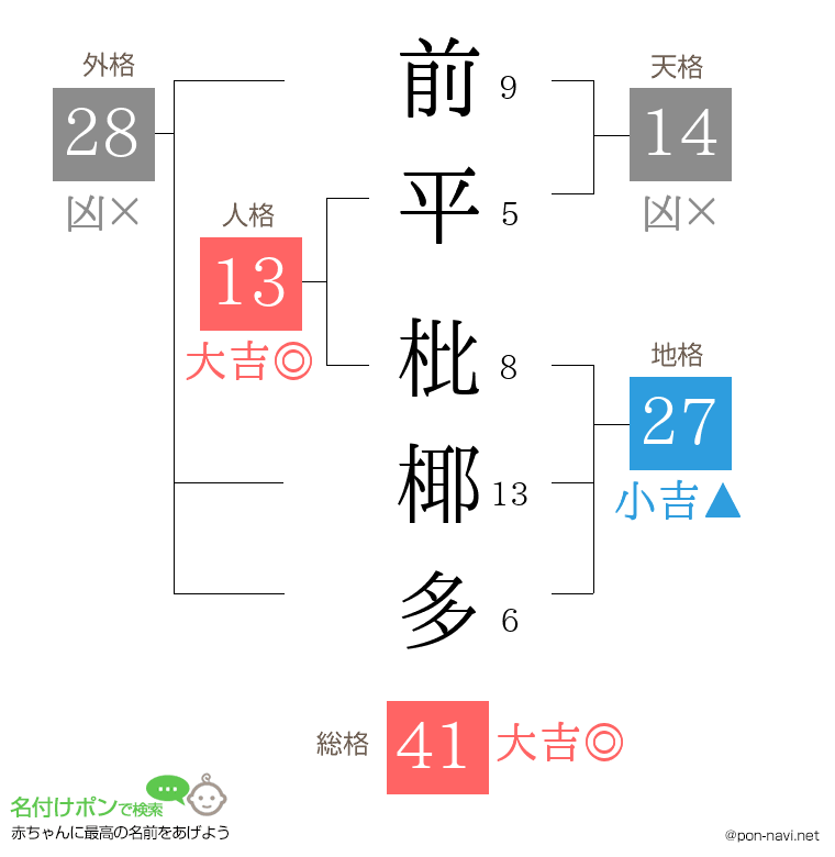 前平 枇椰多さんの姓名判断結果