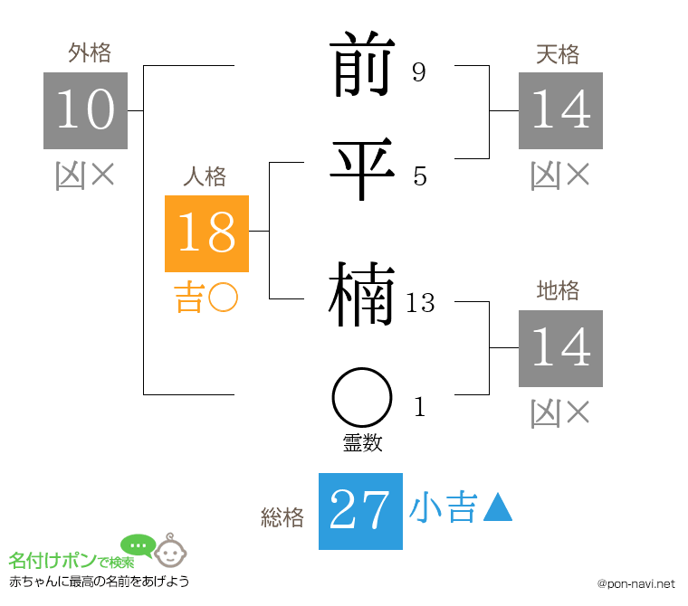 前平 楠さんの姓名判断結果