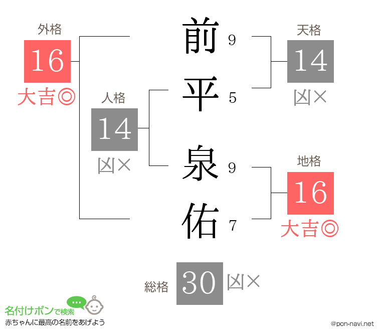 前平 泉佑さんの姓名判断結果
