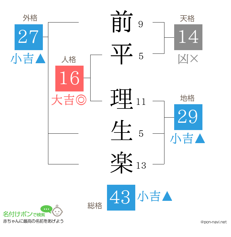 前平 理生楽さんの姓名判断結果