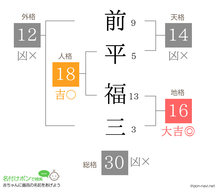 前平 福三さんの姓名判断結果