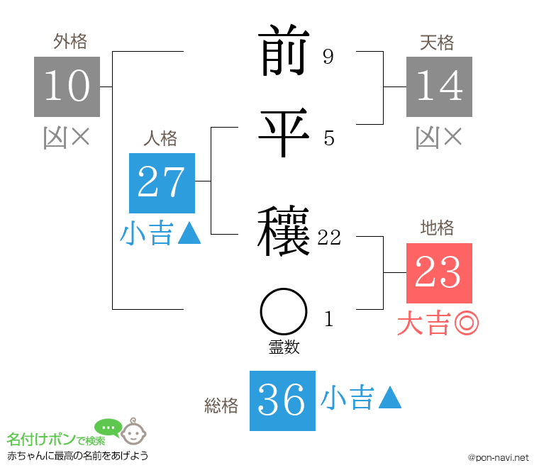 前平 穰さんの姓名判断結果