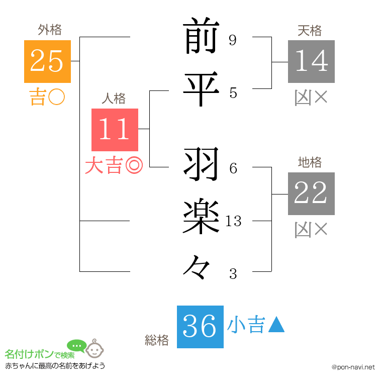 前平 羽楽々さんの姓名判断結果