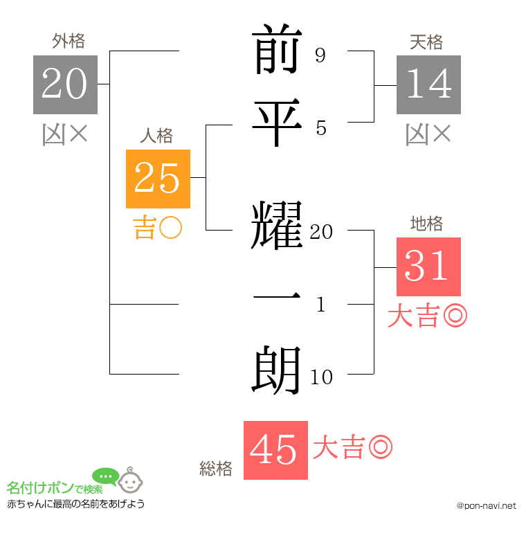 前平 耀一朗さんの姓名判断結果