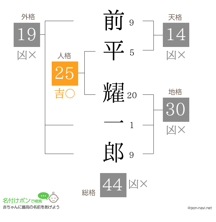 前平 耀一郎さんの姓名判断結果