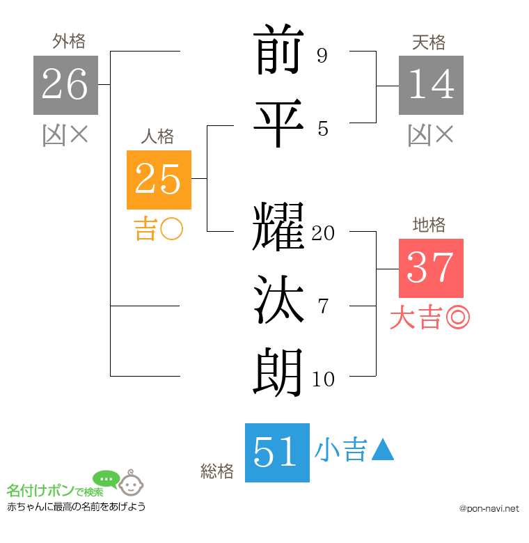 前平 耀汰朗さんの姓名判断結果