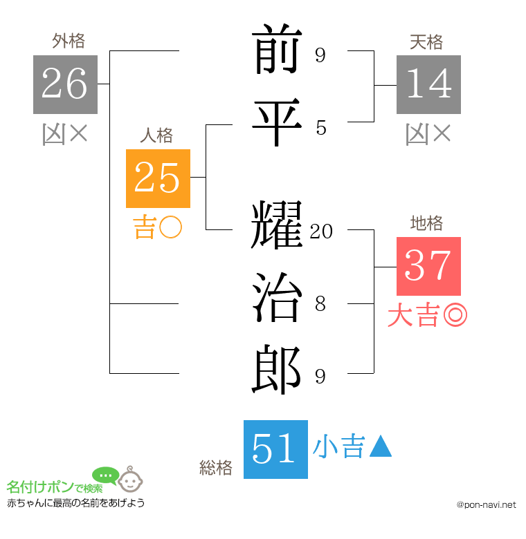 前平 耀治郎さんの姓名判断結果