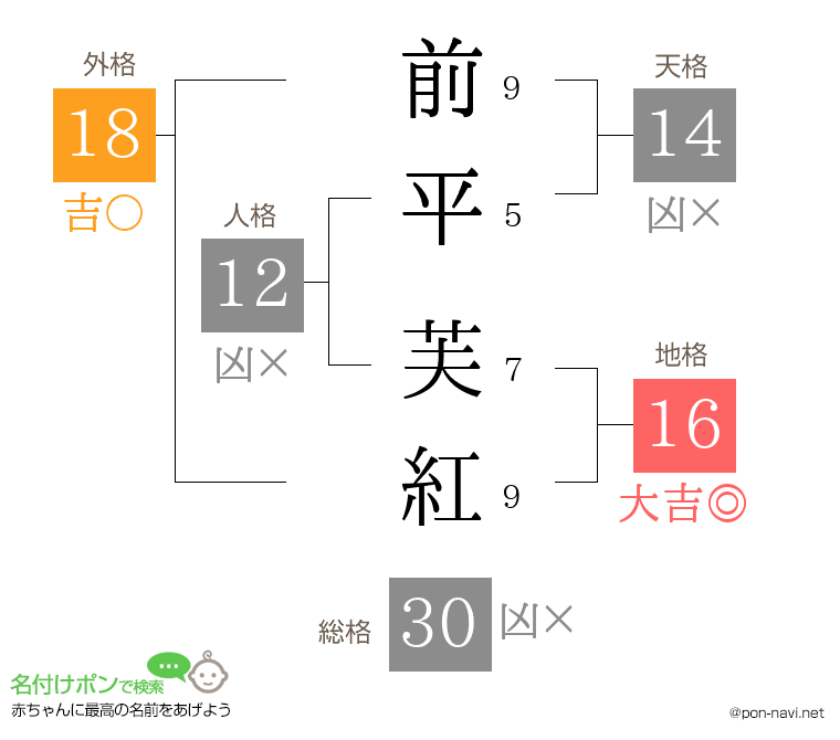 前平 芙紅さんの姓名判断結果