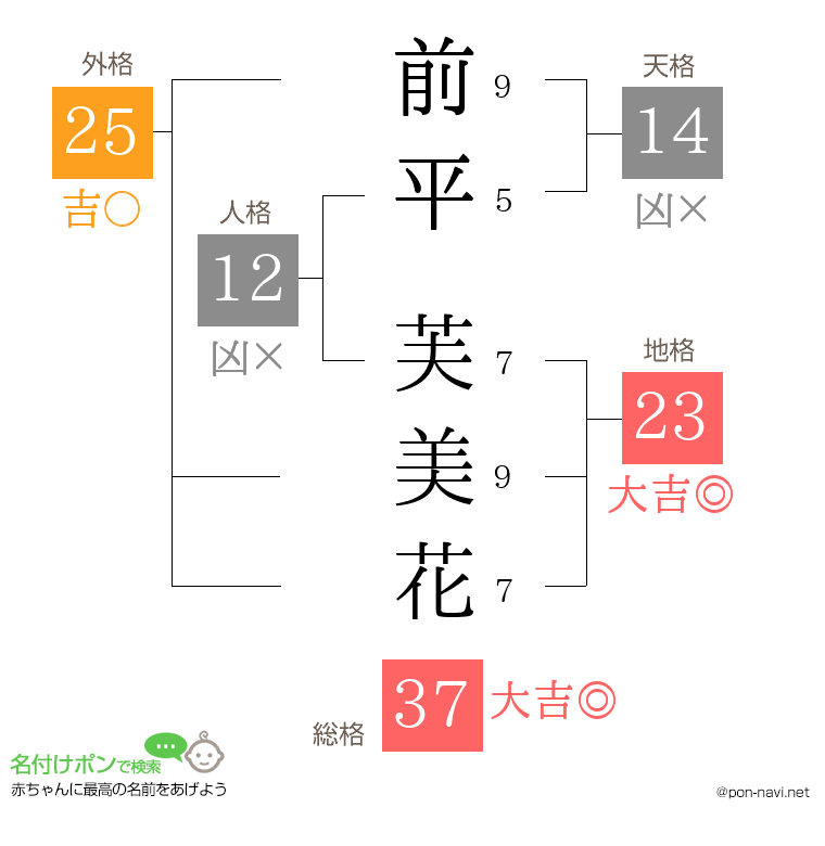 前平 芙美花さんの姓名判断結果