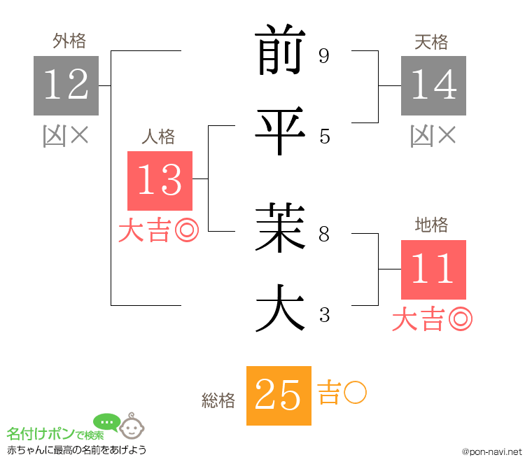 前平 茉大さんの姓名判断結果