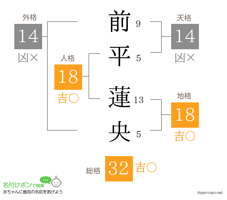 前平 蓮央さんの姓名判断結果