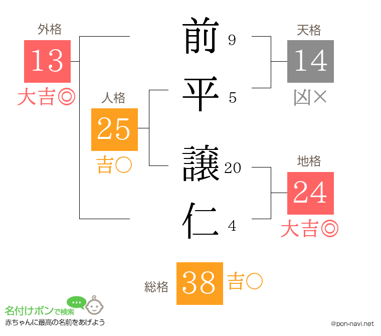 前平 譲仁さんの姓名判断結果