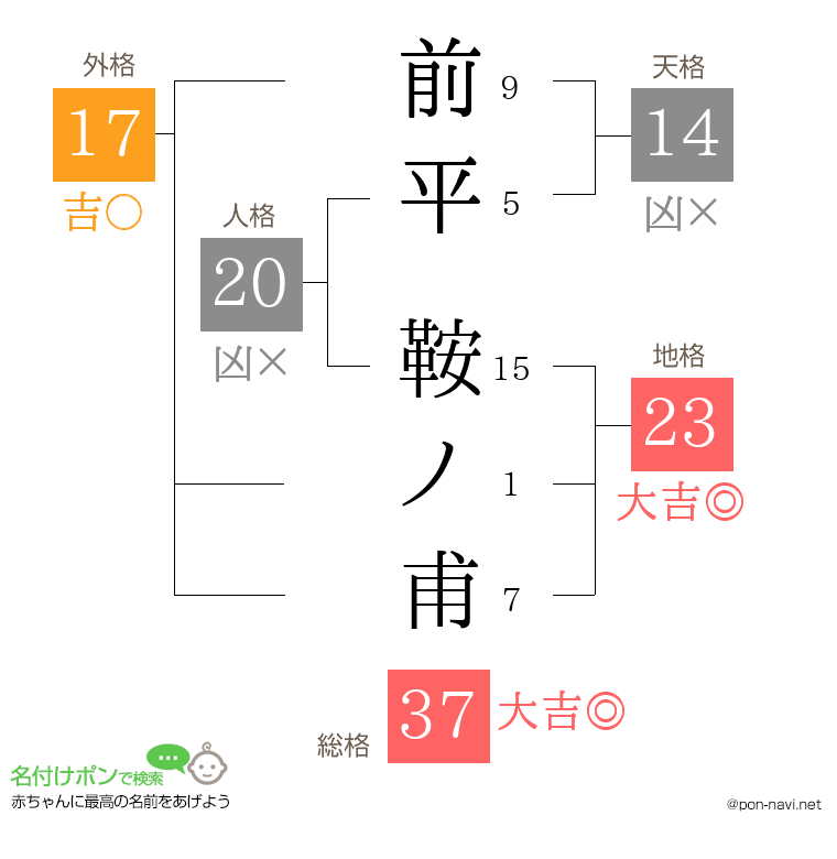 前平 鞍ノ甫さんの姓名判断結果
