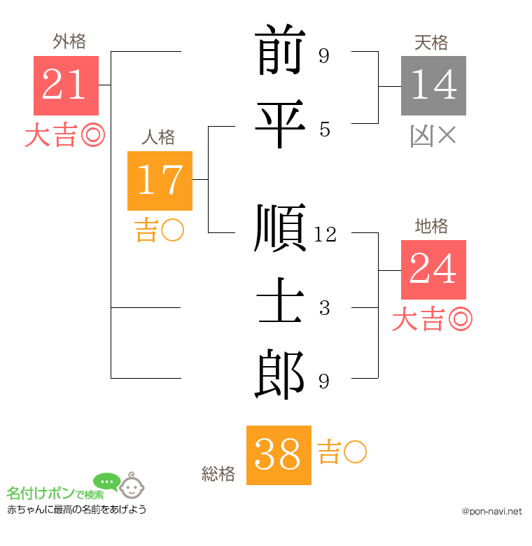 前平 順士郎さんの姓名判断結果
