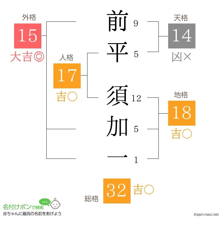 前平 須加一さんの姓名判断結果
