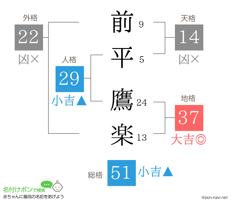 前平 鷹楽さんの姓名判断結果