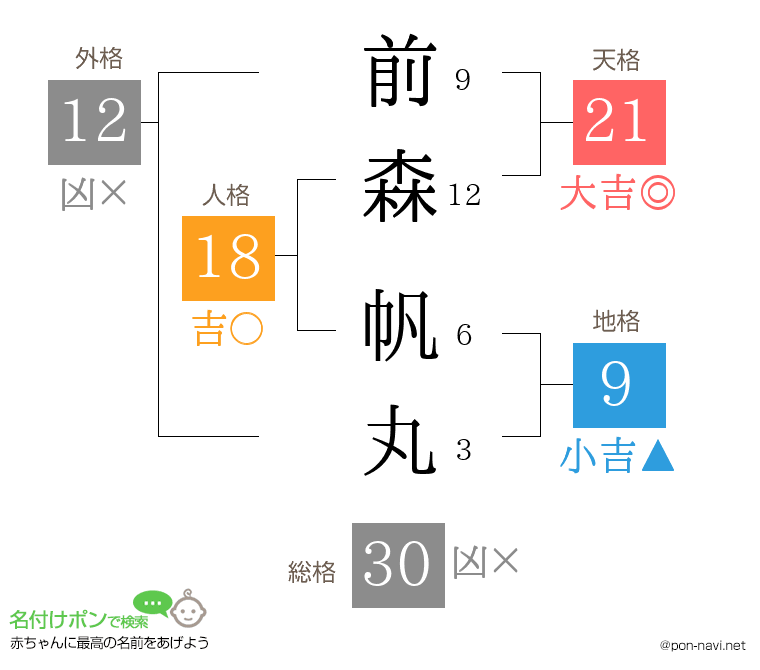 前森 帆丸さんの姓名判断結果