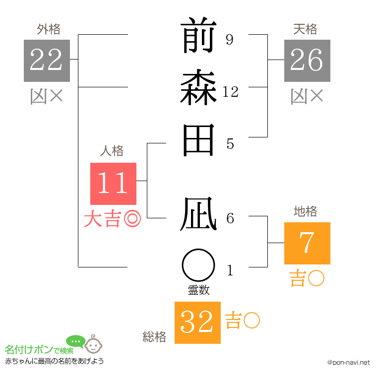 前森田 凪さんの姓名判断結果