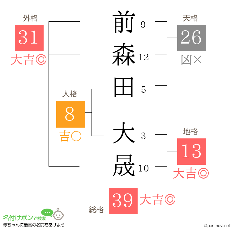 前森田 大晟さんの姓名判断結果