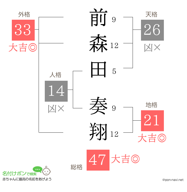 前森田 奏翔さんの姓名判断結果
