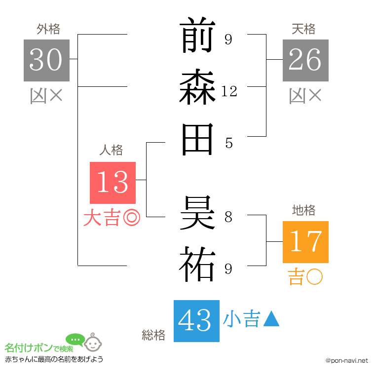 前森田 昊祐さんの姓名判断結果