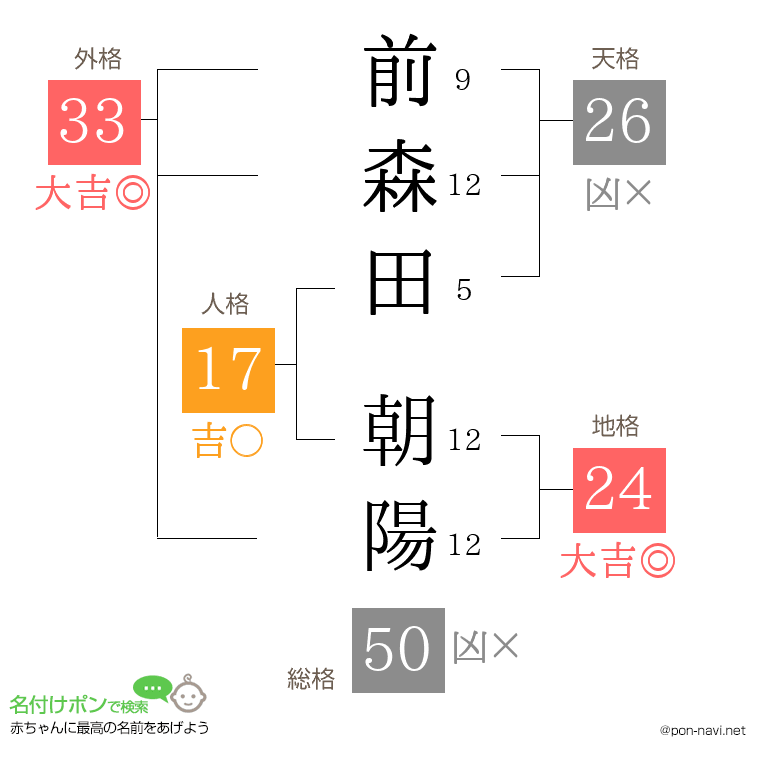 前森田 朝陽さんの姓名判断結果