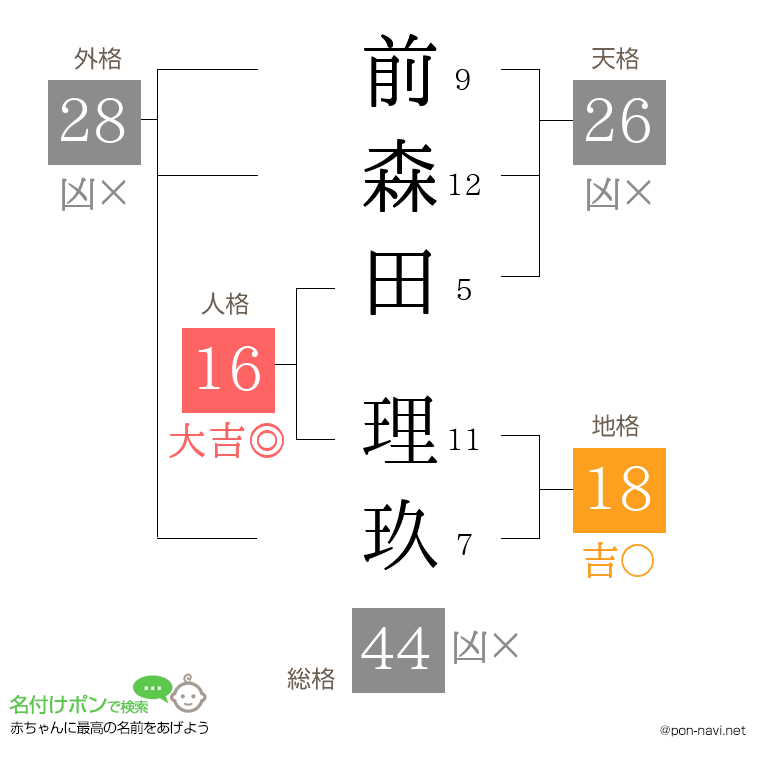 前森田 理玖さんの姓名判断結果