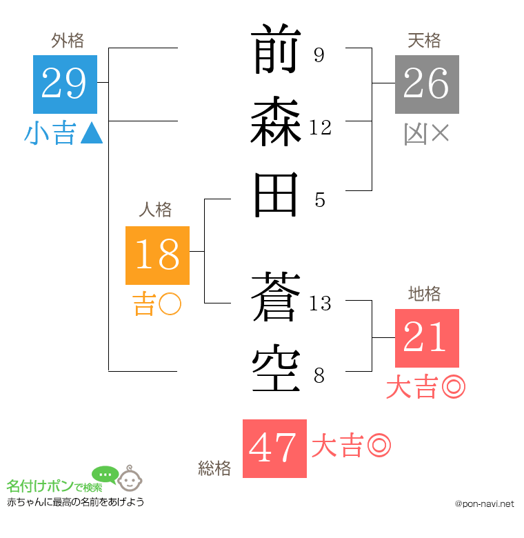 前森田 蒼空さんの姓名判断結果