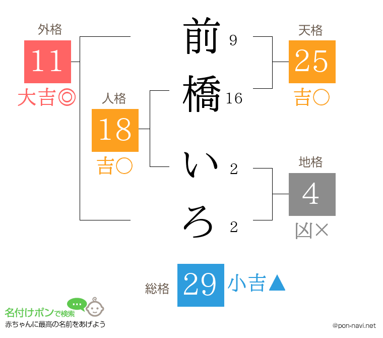 前橋 いろさんの姓名判断結果