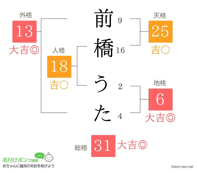 前橋 うたさんの姓名判断結果