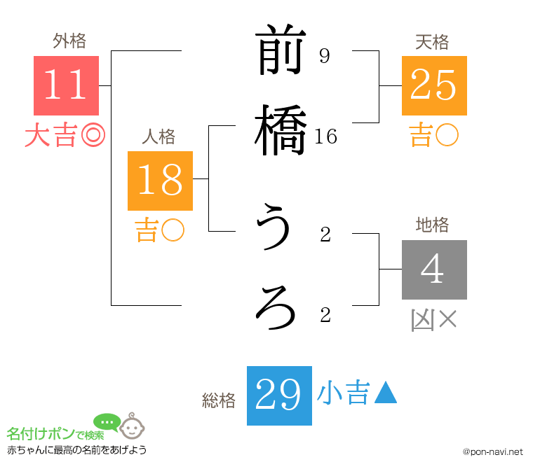 前橋 うろさんの姓名判断結果