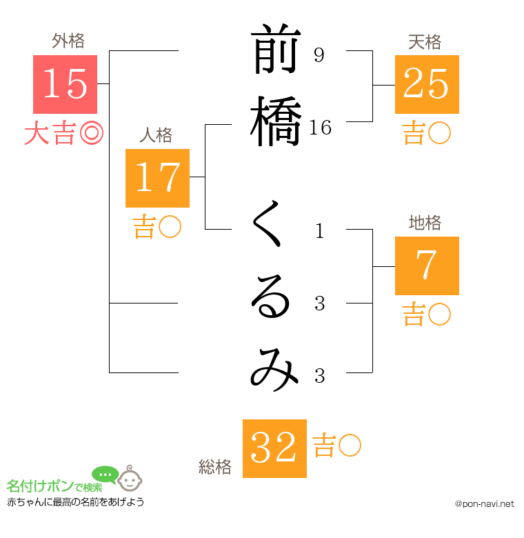 前橋 くるみさんの姓名判断結果