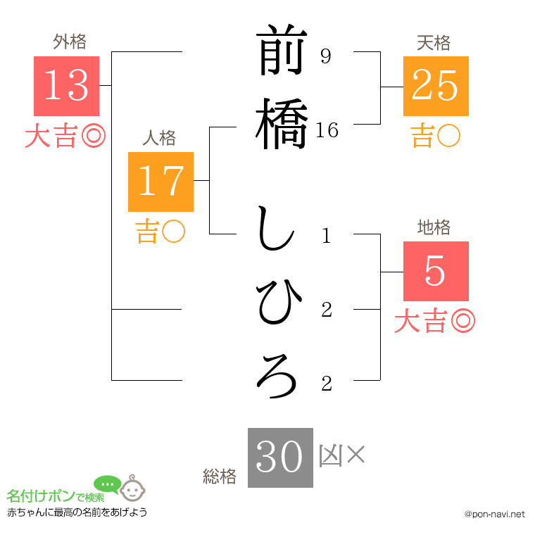 前橋 しひろさんの姓名判断結果