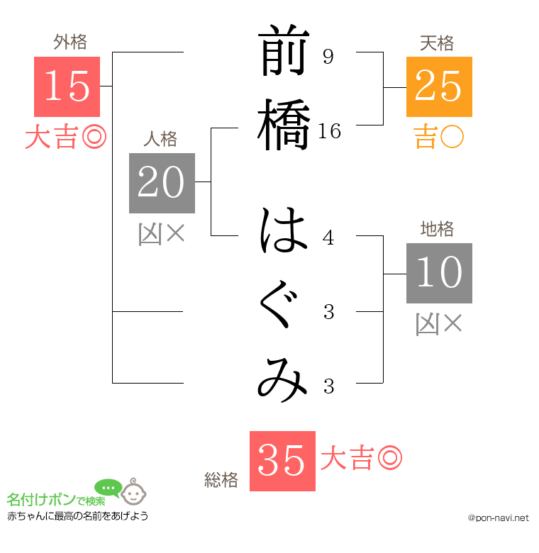 前橋 はぐみさんの姓名判断結果