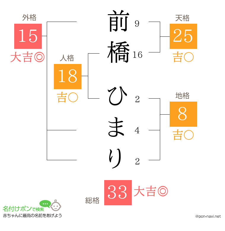 前橋 ひまりさんの姓名判断結果
