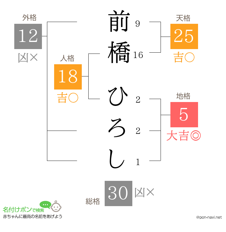 前橋 ひろしさんの姓名判断結果