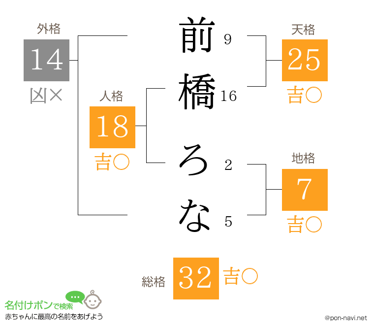 前橋 ろなさんの姓名判断結果