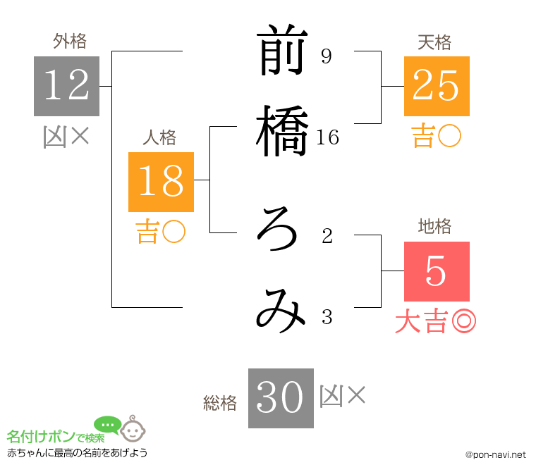 前橋 ろみさんの姓名判断結果
