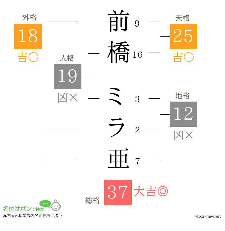 前橋 ミラ亜さんの姓名判断結果