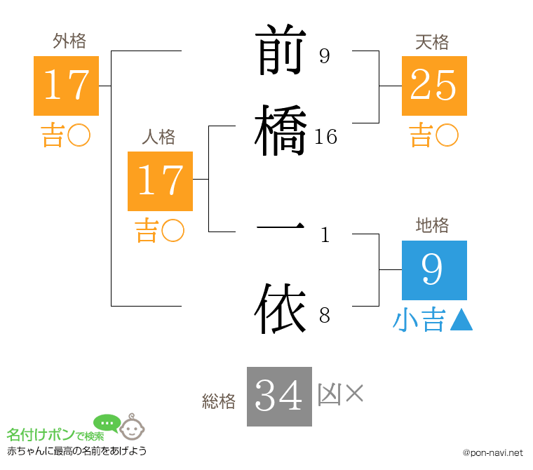 前橋 一依さんの姓名判断結果