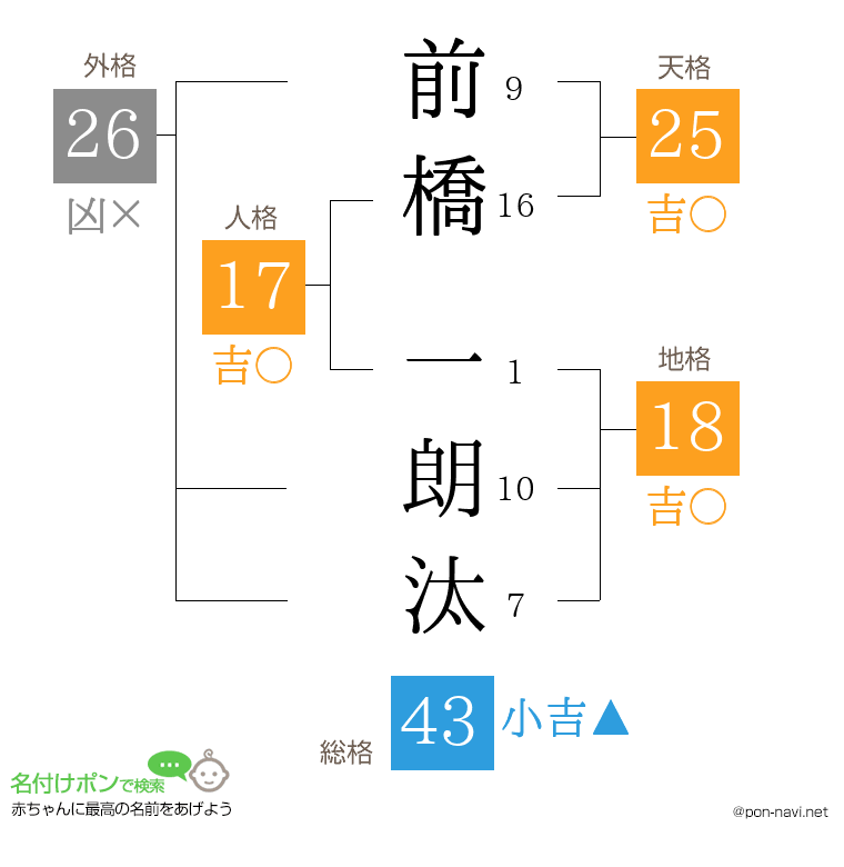 前橋 一朗汰さんの姓名判断結果