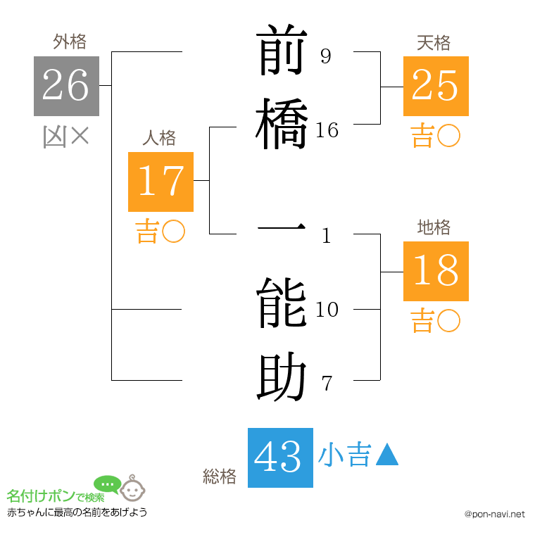 前橋 一能助さんの姓名判断結果