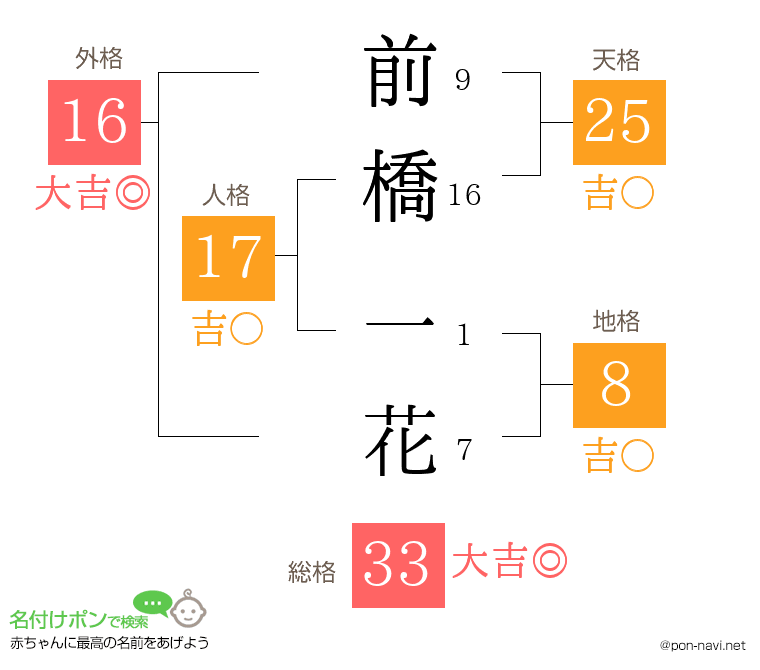 前橋 一花さんの姓名判断結果