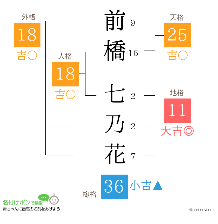 前橋 七乃花さんの姓名判断結果