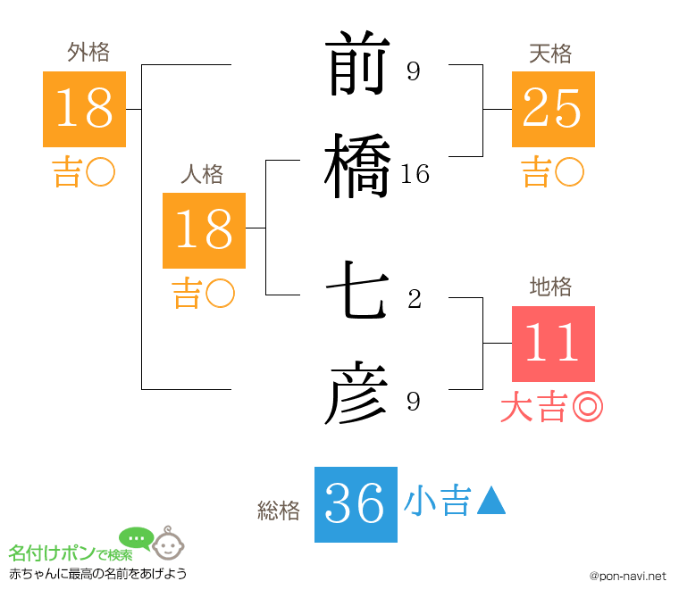 前橋 七彦さんの姓名判断結果