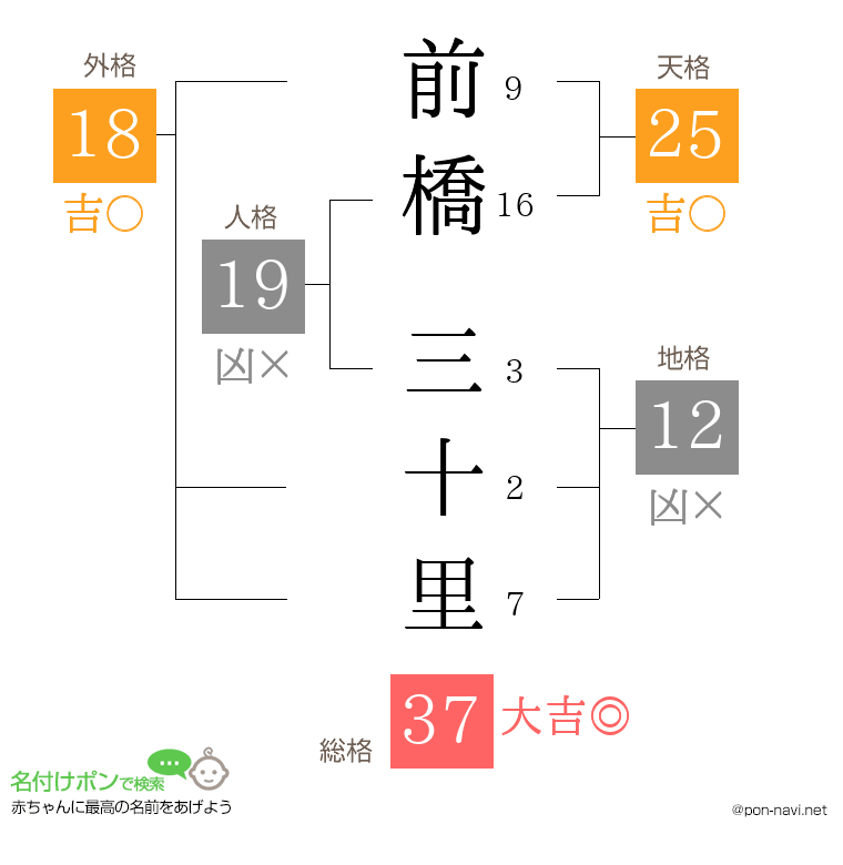 前橋 三十里さんの姓名判断結果